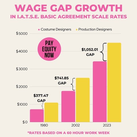 Inside The Costume Designer Guild’s Wage Equity Campaign